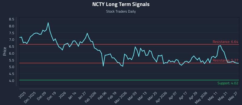 NCTY Long Term Analysis for May 28 2026 NCTY Long Term Analysis for May 28 2026