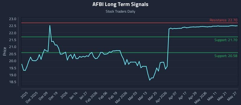 AFBI Long Term Analysis for May 28 2026 AFBI Long Term Analysis for May 28 2026