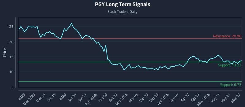 PGY Long Term Analysis for May 28 2026