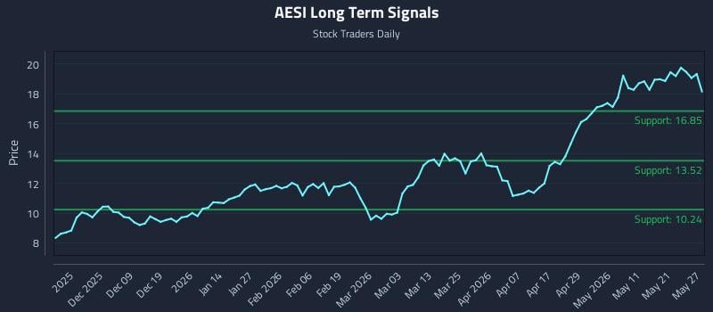 AESI Long Term Analysis for May 28 2026 AESI Long Term Analysis for May 28 2026