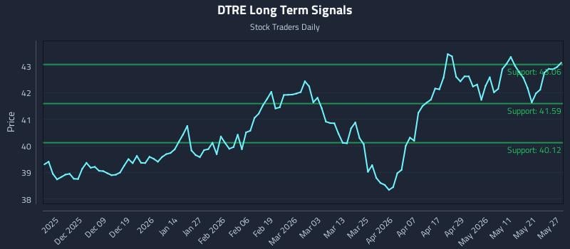 DTRE Long Term Analysis for May 28 2026 DTRE Long Term Analysis for May 28 2026