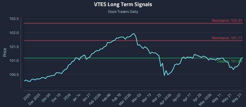 VTES Long Term Analysis for May 28 2026 VTES Long Term Analysis for May 28 2026