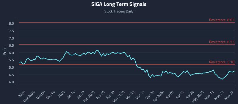 SIGA Long Term Analysis for May 28 2026 SIGA Long Term Analysis for May 28 2026