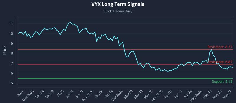 VYX Long Term Analysis for May 28 2026