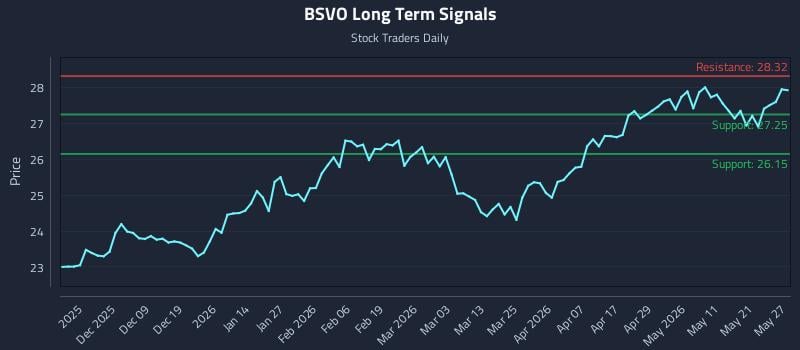 BSVO Long Term Analysis for May 28 2026 BSVO Long Term Analysis for May 28 2026
