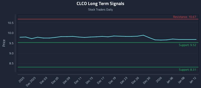 CLCO Long Term Analysis for May 28 2026 CLCO Long Term Analysis for May 28 2026