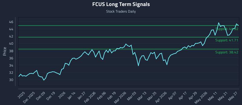 FCUS Long Term Analysis for May 28 2026