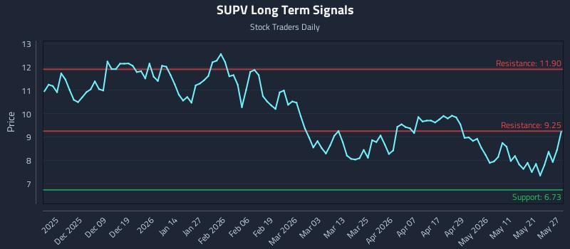 SUPV Long Term Analysis for May 28 2026 SUPV Long Term Analysis for May 28 2026