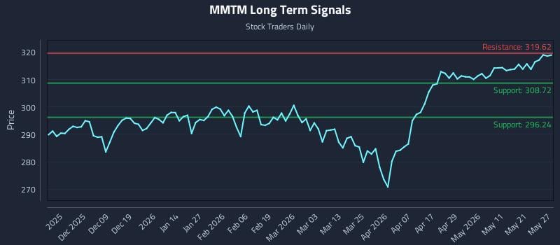 MMTM Long Term Analysis for May 28 2026 MMTM Long Term Analysis for May 28 2026