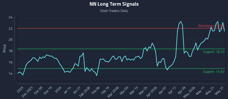 NN Long Term Analysis for May 28 2026 NN Long Term Analysis for May 28 2026
