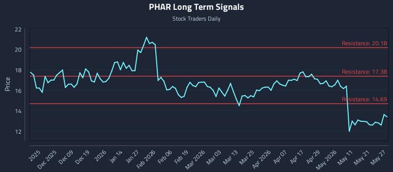 PHAR Long Term Analysis for May 28 2026