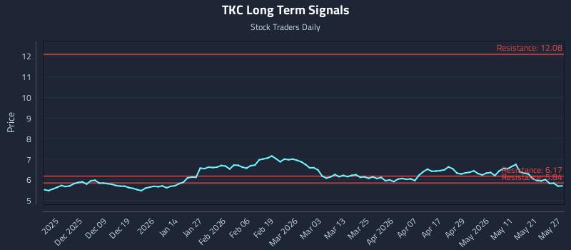 TKC Long Term Analysis for May 28 2026