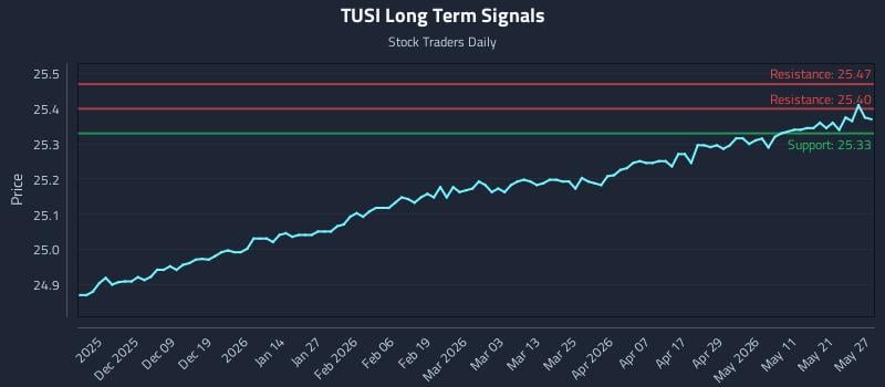 TUSI Long Term Analysis for May 28 2026