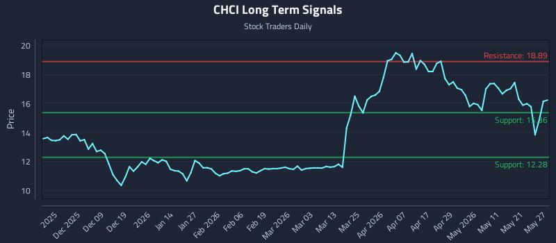 CHCI Long Term Analysis for May 28 2026
