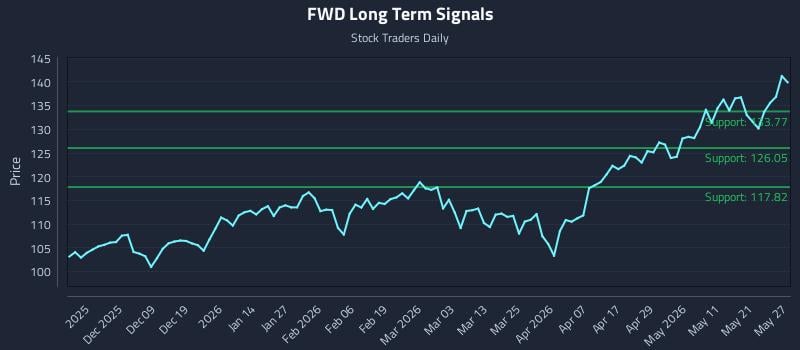 FWD Long Term Analysis for May 28 2026 FWD Long Term Analysis for May 28 2026