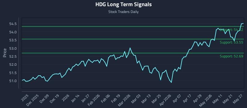 HDG Long Term Analysis for May 28 2026