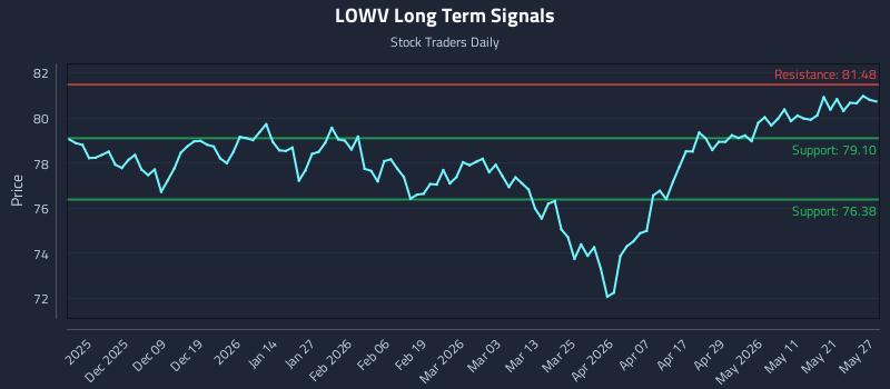 LOWV Long Term Analysis for May 28 2026 LOWV Long Term Analysis for May 28 2026
