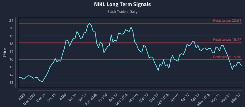 NIKL Long Term Analysis for May 28 2026 NIKL Long Term Analysis for May 28 2026