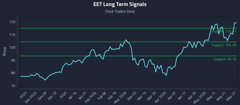 EET Long Term Analysis for May 28 2026 EET Long Term Analysis for May 28 2026