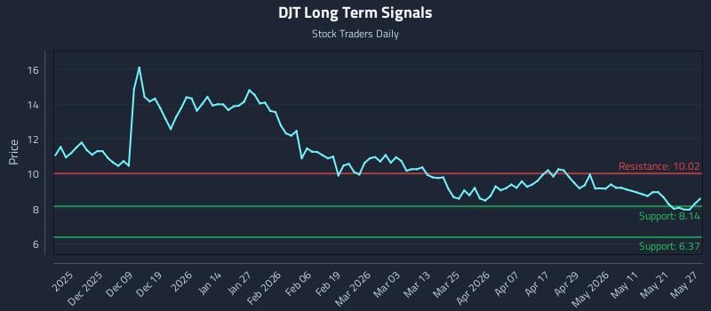 DJT Long Term Analysis for May 28 2026