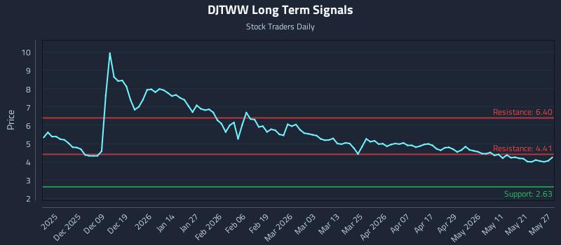 DJTWW Long Term Analysis for May 28 2026 DJTWW Long Term Analysis for May 28 2026