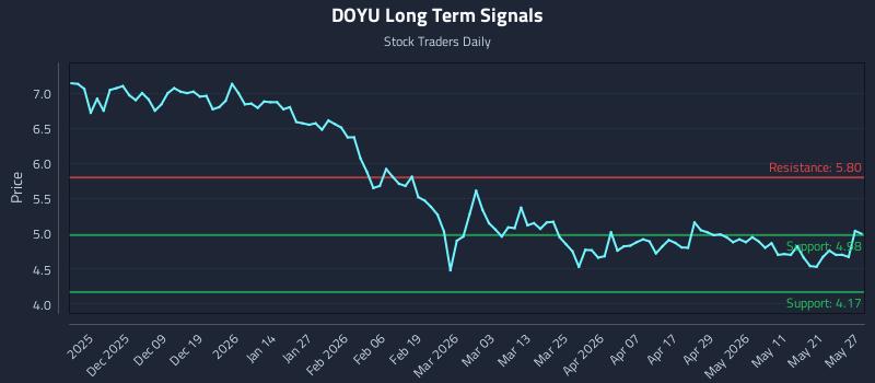 DOYU Long Term Analysis for May 28 2026