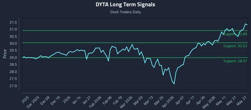 DYTA Long Term Analysis for May 28 2026 DYTA Long Term Analysis for May 28 2026