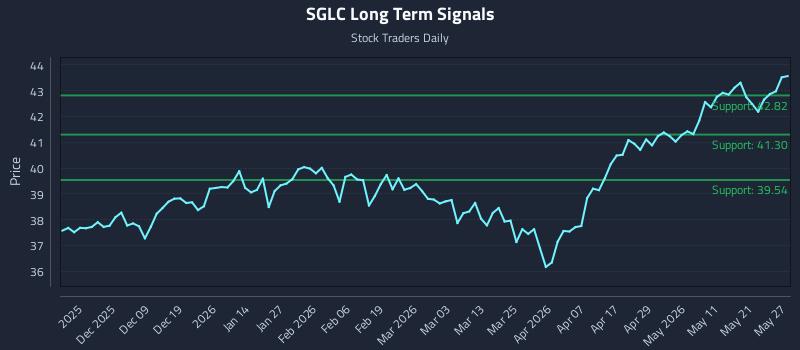SGLC Long Term Analysis for May 28 2026