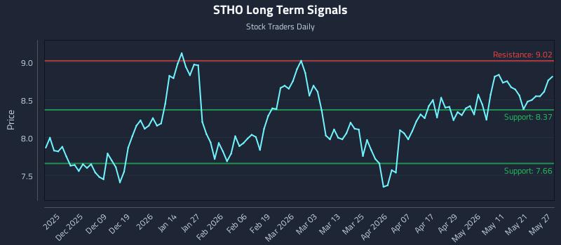 STHO Long Term Analysis for May 28 2026 STHO Long Term Analysis for May 28 2026
