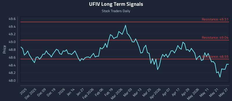UFIV Long Term Analysis for May 28 2026