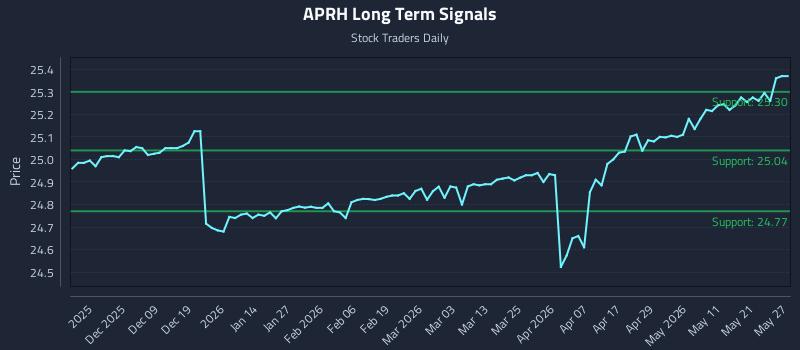APRH Long Term Analysis for May 28 2026