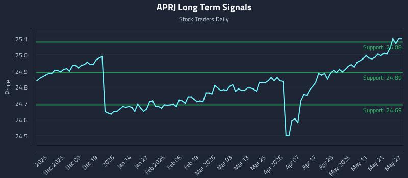 APRJ Long Term Analysis for May 28 2026