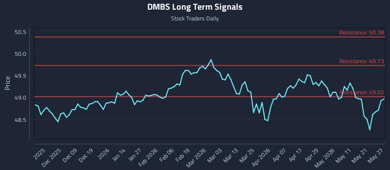 DMBS Long Term Analysis for May 28 2026 DMBS Long Term Analysis for May 28 2026