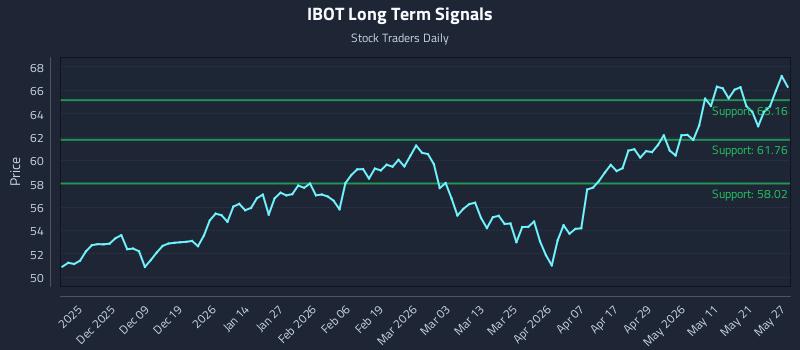 IBOT Long Term Analysis for May 28 2026
