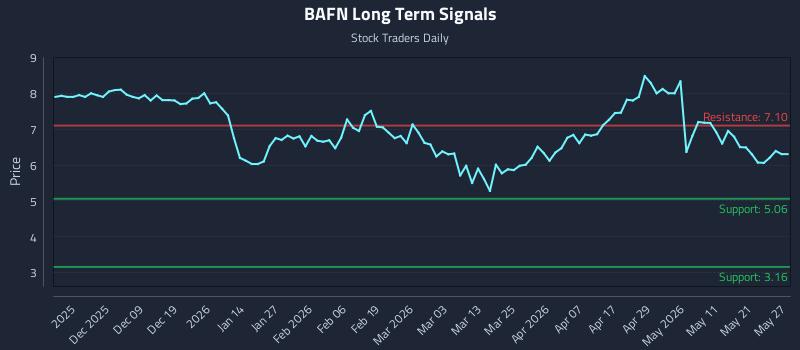 BAFN Long Term Analysis for May 28 2026 BAFN Long Term Analysis for May 28 2026