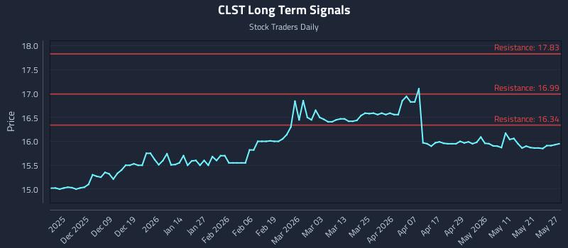 CLST Long Term Analysis for May 28 2026