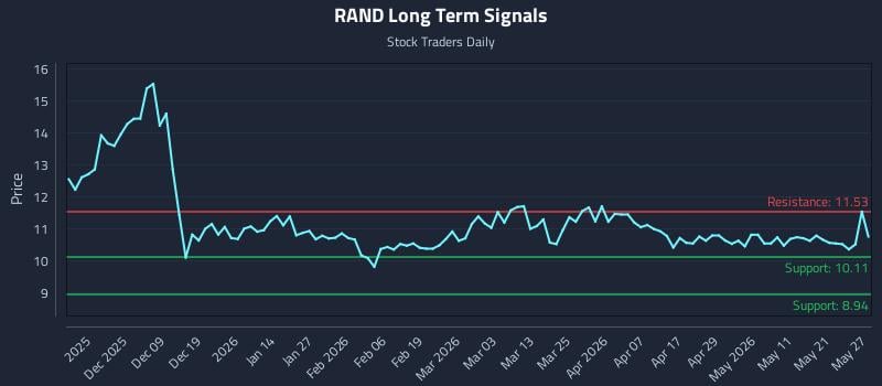 RAND Long Term Analysis for May 28 2026