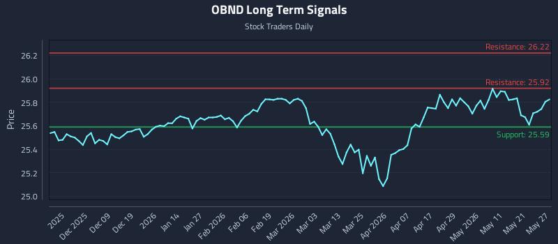 OBND Long Term Analysis for May 28 2026 OBND Long Term Analysis for May 28 2026
