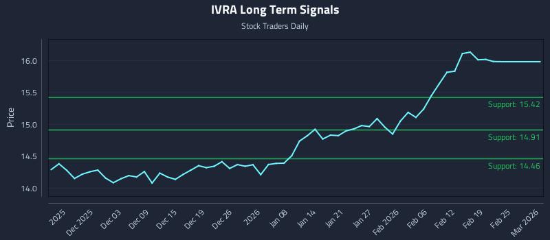 IVRA Long Term Analysis for May 28 2026