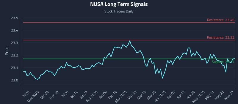 NUSA Long Term Analysis for May 28 2026 NUSA Long Term Analysis for May 28 2026