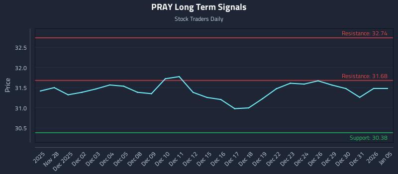 PRAY Long Term Analysis for May 28 2026 PRAY Long Term Analysis for May 28 2026