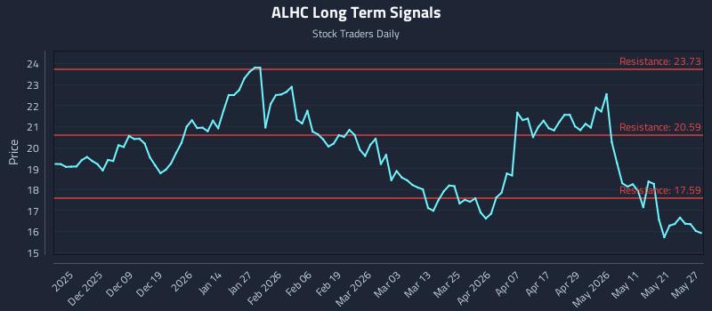 ALHC Long Term Analysis for May 28 2026 ALHC Long Term Analysis for May 28 2026