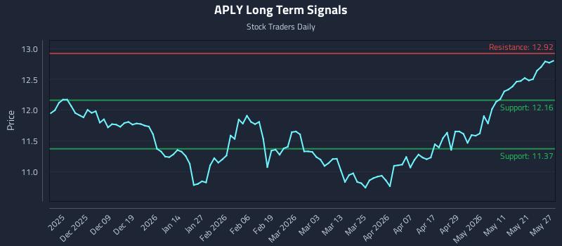 APLY Long Term Analysis for May 28 2026 APLY Long Term Analysis for May 28 2026