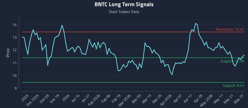 BNTC Long Term Analysis for May 28 2026