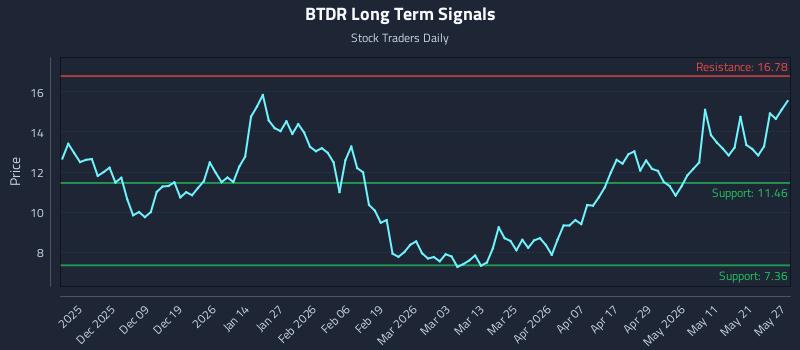 BTDR Long Term Analysis for May 28 2026