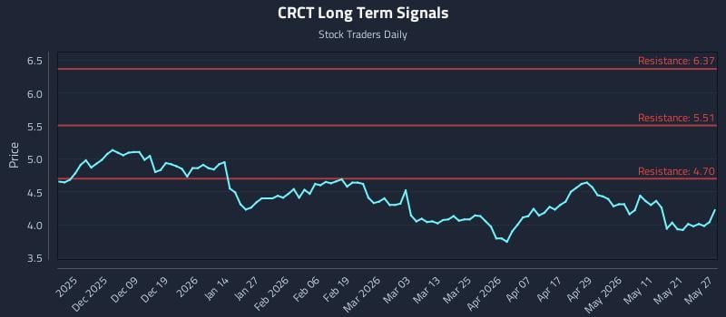 CRCT Long Term Analysis for May 28 2026 CRCT Long Term Analysis for May 28 2026