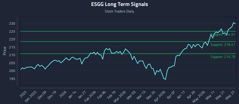 ESGG Long Term Analysis for May 28 2026