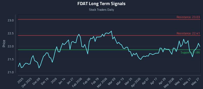 FDAT Long Term Analysis for May 28 2026 FDAT Long Term Analysis for May 28 2026