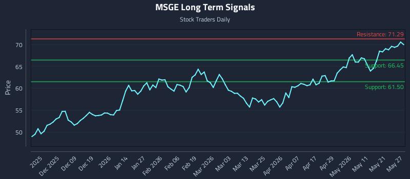MSGE Long Term Analysis for May 28 2026