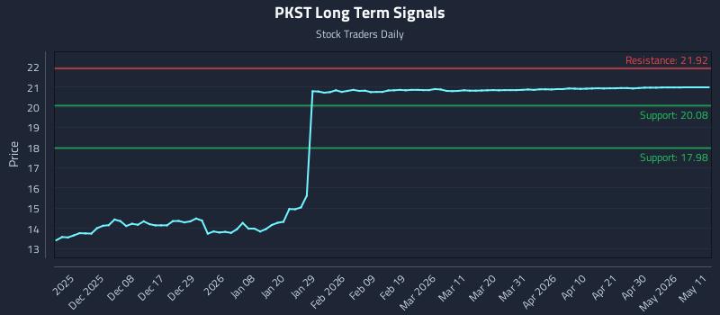 PKST Long Term Analysis for May 28 2026